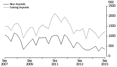 Graph: METRES DRILLED, Original series