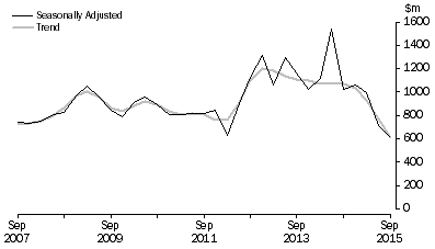 Graph: PETROLEUM EXPLORATION, Seasonally adjusted and trend