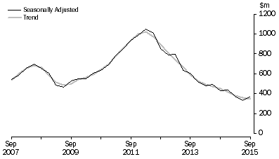 Graph: Mineral Exploration (Time Series Estimate): Expenditure and Metres Drilled, ; Total deposits , Australia