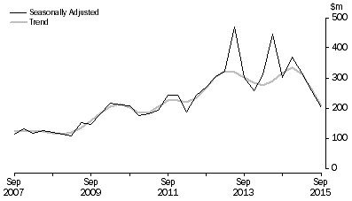 Graph: PETROLEUM EXPLORATION: ONSHORE, Seasonally adjusted and trend