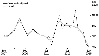 Graph: PETROLEUM EXPLORATION: OFFSHORE, Seasonally adjusted and trend