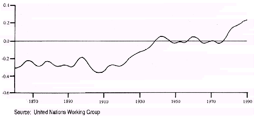 Graph: changes in global temperature