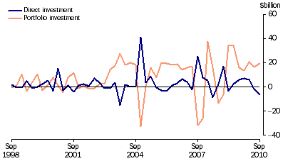 Graph: Financial account, (from Table 2.2) Selected types of investment