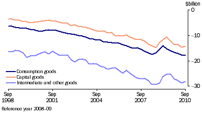 Graph: Components of goods debits, (from Table 2.3) Chain volume measures—Seasonally adjusted