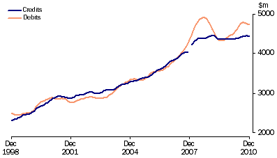 Graph: Services, (from Table 2.7) Trend