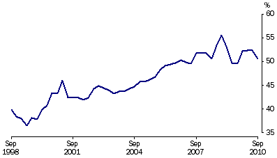 Graph: Net foreign debt to GDP, (from Table 2.11)