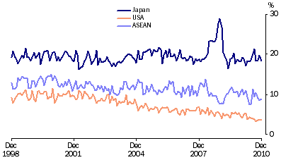 Graph: Export shares with selected countries and country groups from table 2.13. Showing Japan, USA and ASEAN.