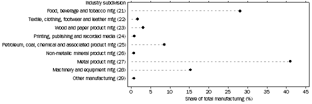 Graph: Exported Sales of Goods Produced, Percentage contribution by industry subdivision