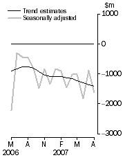 Graph: Balance on Goods and Services