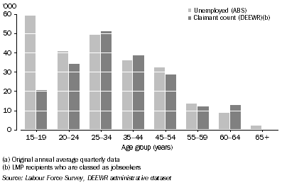 Graph: 3.  Unemployed and claimant count comparison, Males by age group—2007(a)