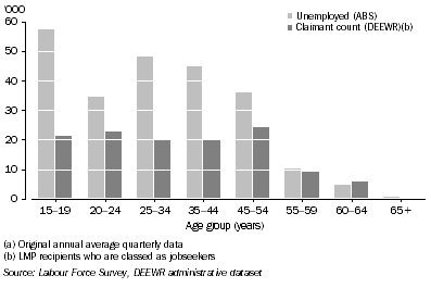 Graph: 4.  Unemployed and claimant count comparison, Females by age group—2007(a)