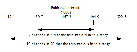 Diagram of how confidence intervals are calculated as discussed in text above