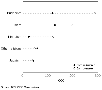 Graph: Non-Christian Religions, Australian and overseas born residents