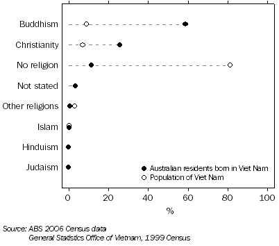 Graph: Religions of Australian Residents Born in Viet Nam, Compared with Vietnamese residents