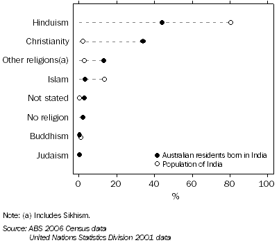 Graph: Religions of Australian Residents Born in India, Compared with Indian residents