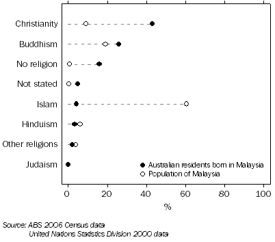 Graph: Religions of Australian Residents Born in Malaysia, Compared with Malaysian residents