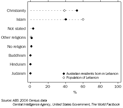 Graph: Religions of Australian Residents Born in Lebanon, Compared with Lebanese residents