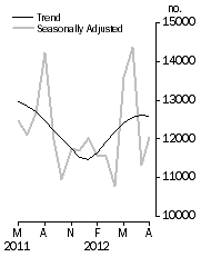 Graph: Dwelling units approved