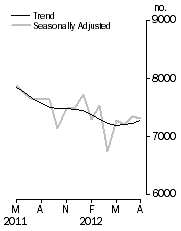 Graph: Private sector houses