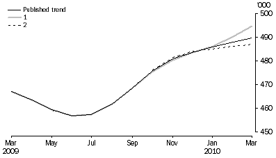 Graph: WHAT IF...?  REVISIONS TO STVA TREND ESTIMATES, Australia