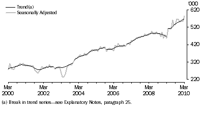 Graph: SHORT-TERM RESIDENT DEPARTURES, Australia