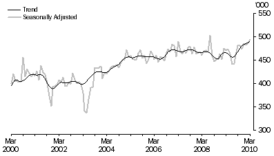 Graph: SHORT-TERM VISITOR ARRIVALS, Australia