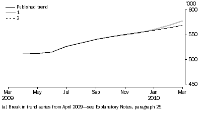 Graph: WHAT IF...?  REVISIONS TO STRD TREND ESTIMATES(a), Australia