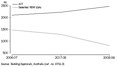 Graph: NEW DWELLING APPROVALS IN THE ACR, Private sector