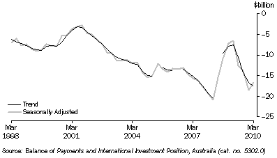 Graph: Balance on current account, (from Table 2.1)