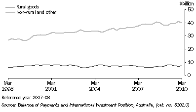 Graph: Components of goods credits, (from Table 2.3) Chain volume measure—Seasonally adjusted