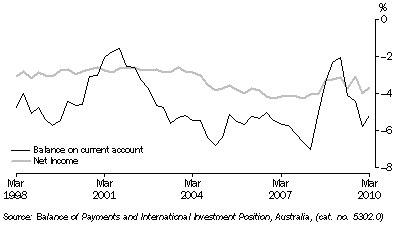 Graph: Current account to GDP, (from Table 2.11)