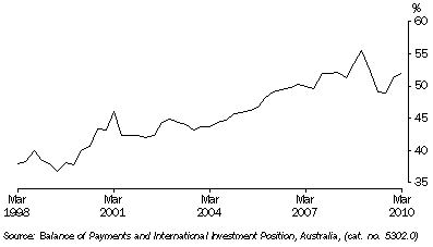 Graph: Net foreign debt to GDP, (from Table 2.11)