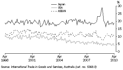 Graph: Export shares with selected countries and country groups from table 2.13. Showing Japan, USA and ASEAN.