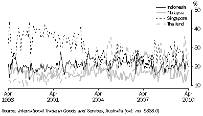 Graph: Export shares with selected ASEAN countries from table 2.15. Showing Indonesia, Malaysia, Singapore and Thailand.