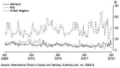 Graph: Export shares with selected European Union countries from table 2.17. Showing Germany, Italy and UK.