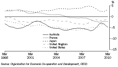 Graph: Balance of current account, proportion of GDP from table 10.2. Showing Australia, France, Japan, UK and USA.