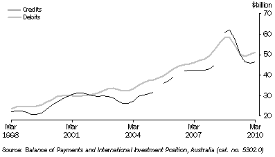 Graph: Goods, (from Table 2.1) Trend