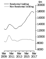 Graph: Value of building work done, Chain Volume Measures—Trend estimates