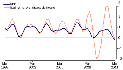 Graph: GDP and real net national disposable income, chain volume measures, trend, quarterly percentage change from table 1.1.