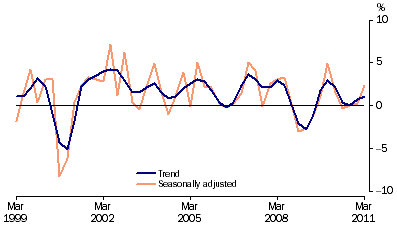 Graph: Total gross fixed capital formation, chain volume measure, quarterly percentage change from table 1.2. Showing Trend and Seasonally adjusted.