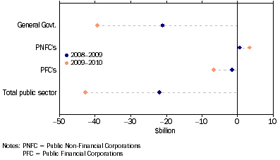 Graph: GFS Net operating balance, (from Table 1.7)—2008–09 and 2009–10