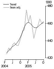 Graph: Visitor arrivals Short-term