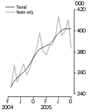 Graph: Resident departures Short-term