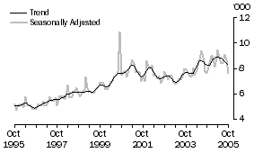 Graph: CANADA, Short-term Visitor Arrivals