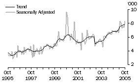 Graph: CANADA, Short-term Resident Departures