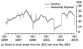 Graph: Indonesia