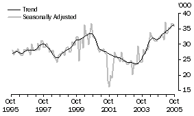 Graph: United States of America