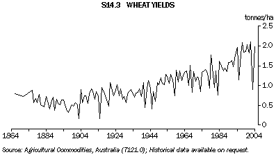 Graph S14.3: WHEAT YIELDS