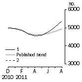 Graph: Private other dwelling units approved