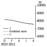 Graph: Private sector houses approved